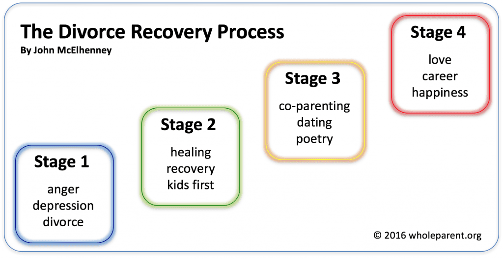 The Divorce Recovery Process - John McElhenney