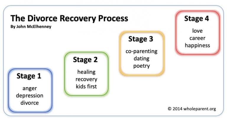 Read more about the article Transformational Divorce: Beginning The Divorce Recovery Process™