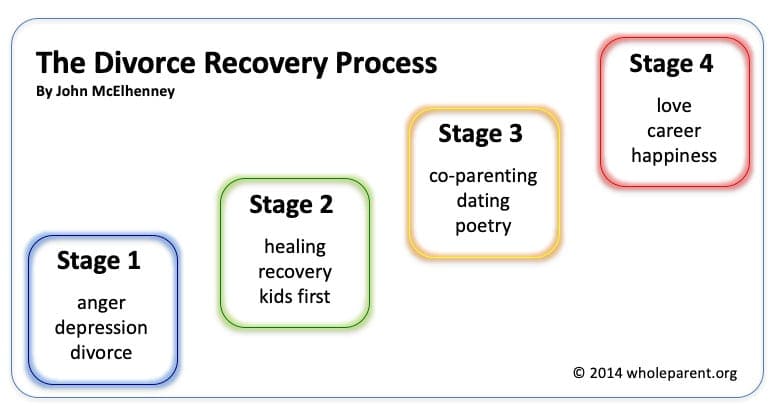 Read more about the article Transformational Divorce: Beginning The Divorce Recovery Process™